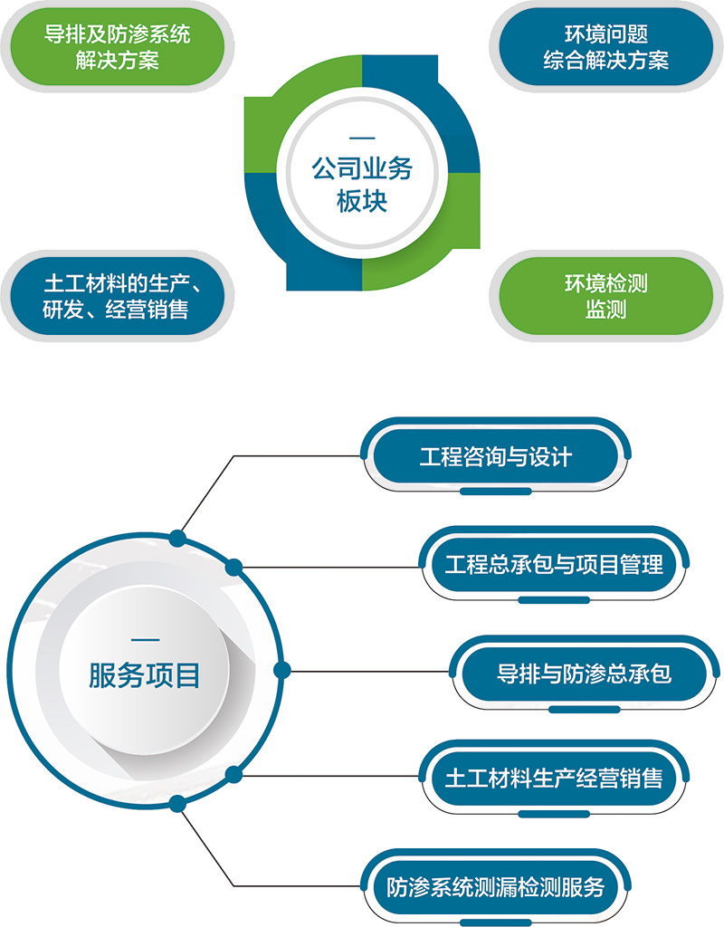 業(yè)務(wù)方向